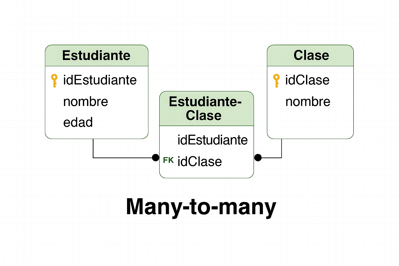 Ejemplo relación muchos a muchos en MySQL
