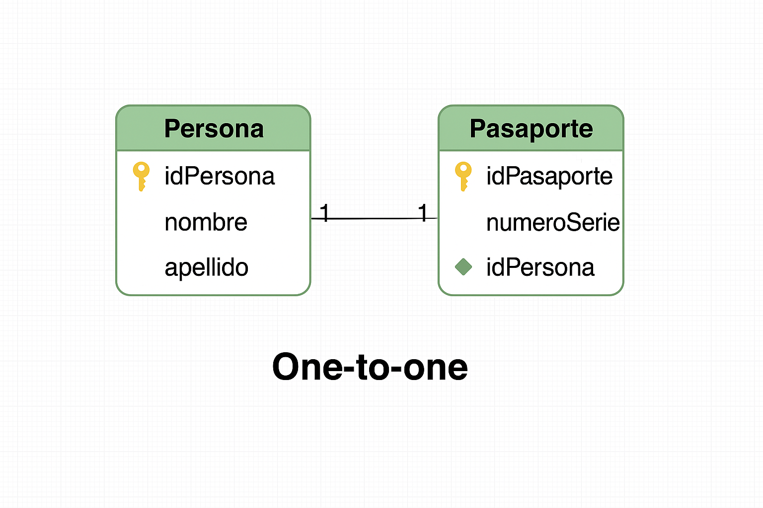 Ejemplo relación uno a uno en MySQL